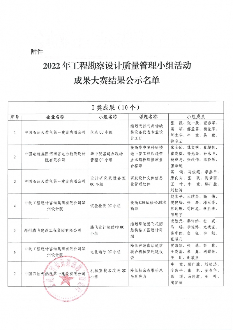 0826关于2022年工程勘察设计质量管理小组活动成果大赛结果的通知_页面_2.jpg