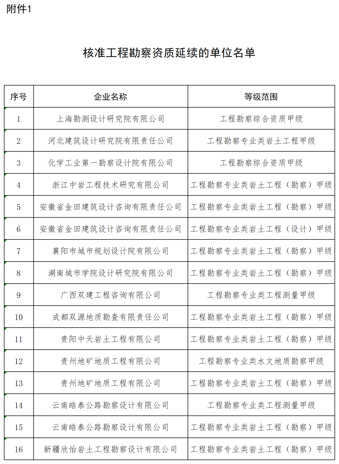 核准工程勘察资质延续的单位名单_全部.png