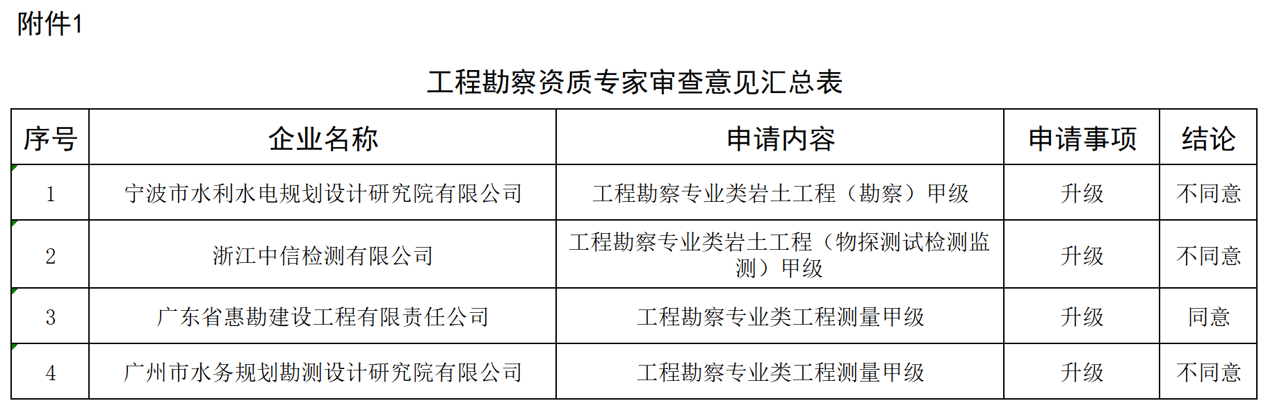 工程勘察资质专家审查意见汇总表_全部.png