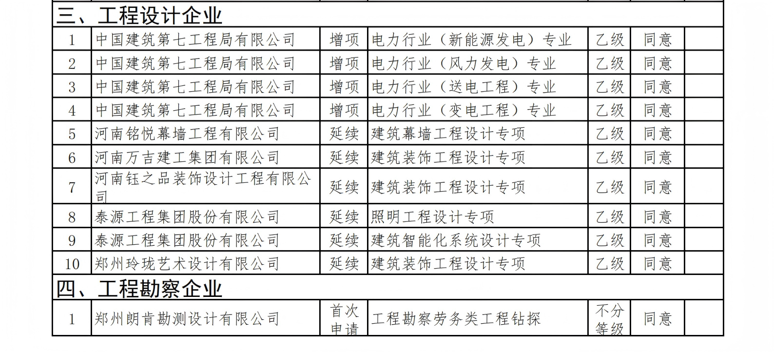 核准2026年第七批建设工程企业资质的单位名单_00.png