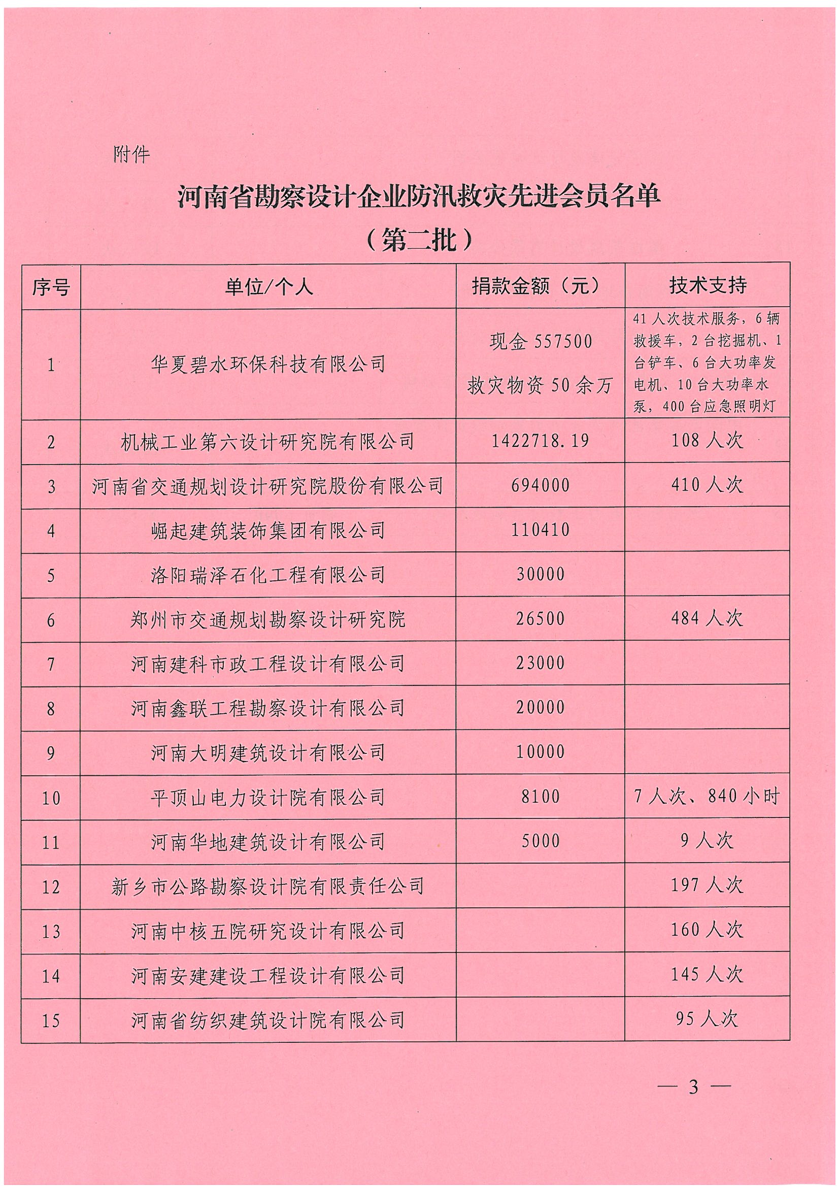 豫建设协[2021]34号关于表扬防汛救灾先进会员（第二批）的通知_页面_3.jpg